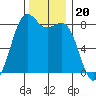 Cherry Point tide chart for Thursday, November 20, 2025