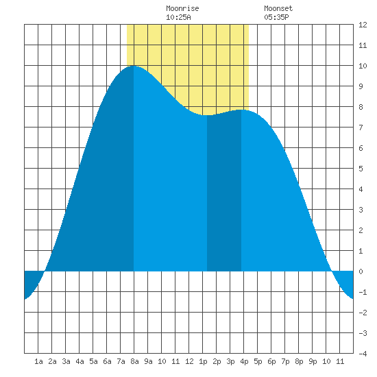 Cherry Point tide chart for Saturday, November 22, 2025
