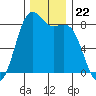 Cherry Point tide chart for Saturday, November 22, 2025