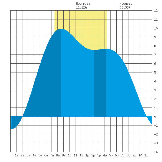 Cherry Point tide chart for Sunday, November 23, 2025