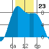 Cherry Point tide chart for Sunday, November 23, 2025