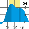 Cherry Point tide chart for Monday, November 24, 2025