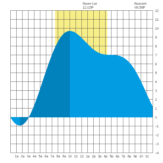 Cherry Point tide chart for Tuesday, November 25, 2025