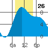Cherry Point tide chart for Wednesday, November 26, 2025