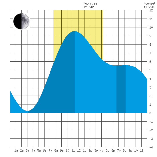 Cherry Point tide chart for Thursday, November 27, 2025