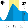 Cherry Point tide chart for Thursday, November 27, 2025