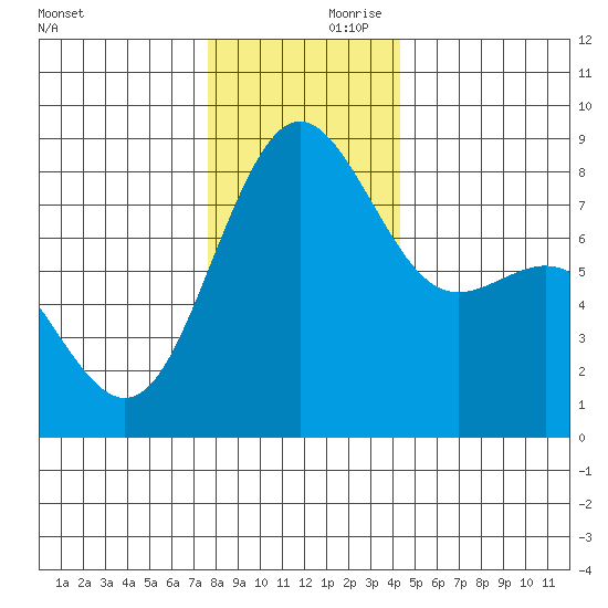 Cherry Point tide chart for Friday, November 28, 2025