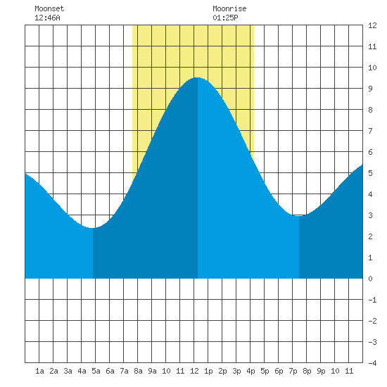 Cherry Point tide chart for Saturday, November 29, 2025