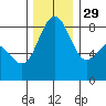 Cherry Point tide chart for Saturday, November 29, 2025