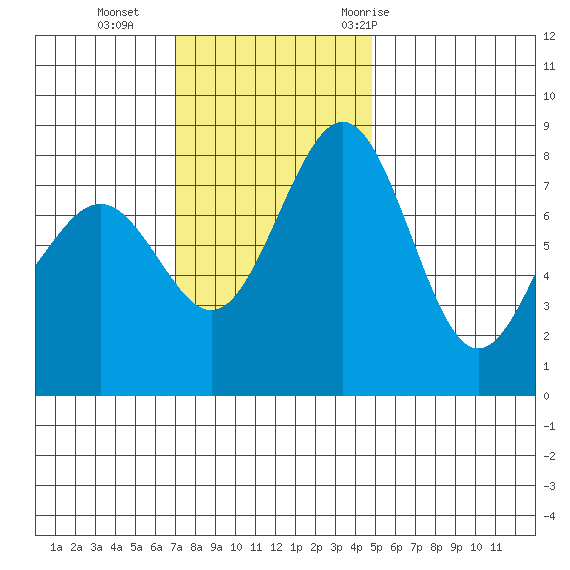 Cherry Point tide chart for Sunday, November 2, 2025