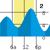 Cherry Point tide chart for Sunday, November 2, 2025