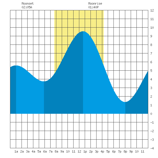 Cherry Point tide chart for Sunday, November 30, 2025