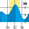 Cherry Point tide chart for Sunday, November 30, 2025