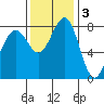 Cherry Point tide chart for Monday, November 3, 2025