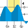 Cherry Point tide chart for Tuesday, November 4, 2025