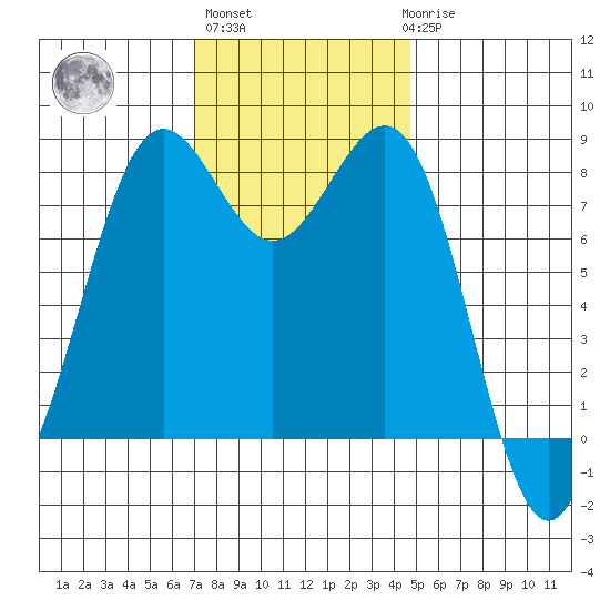 Cherry Point tide chart for Wednesday, November 5, 2025