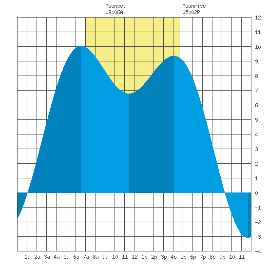 Cherry Point tide chart for Thursday, November 6, 2025