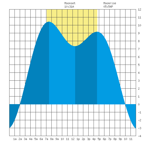 Cherry Point tide chart for Friday, November 7, 2025