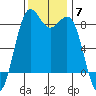 Cherry Point tide chart for Friday, November 7, 2025