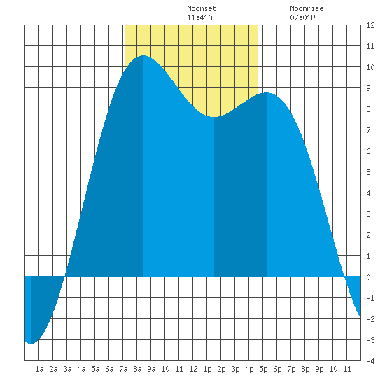 Cherry Point tide chart for Saturday, November 8, 2025
