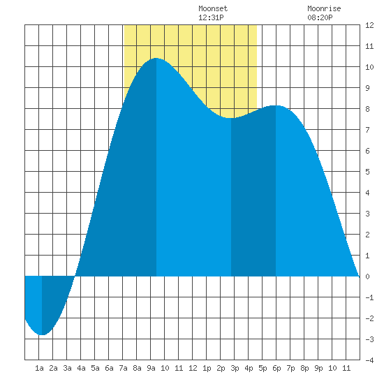 Cherry Point tide chart for Sunday, November 9, 2025