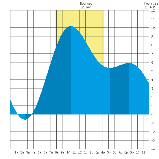Cherry Point tide chart for Wednesday, December 10, 2025