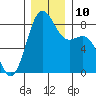 Cherry Point tide chart for Wednesday, December 10, 2025