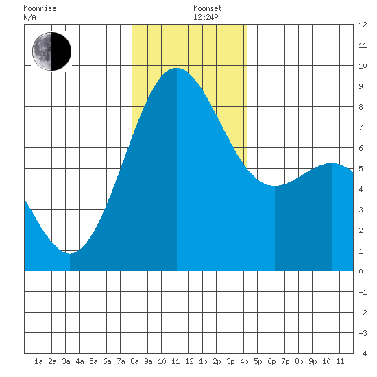 Cherry Point tide chart for Thursday, December 11, 2025