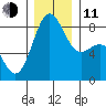 Cherry Point tide chart for Thursday, December 11, 2025