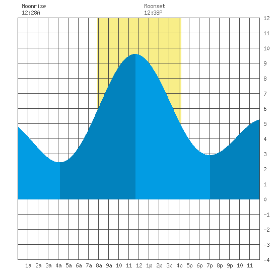 Cherry Point tide chart for Friday, December 12, 2025