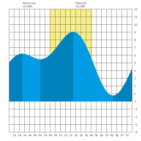 Cherry Point tide chart for Sunday, December 14, 2025