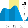 Cherry Point tide chart for Monday, December 15, 2025