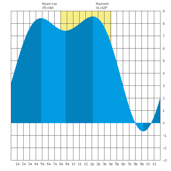 Cherry Point tide chart for Tuesday, December 16, 2025