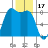Cherry Point tide chart for Wednesday, December 17, 2025