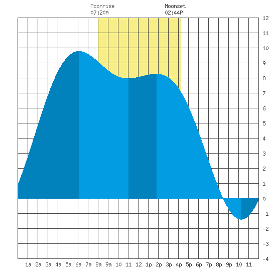 Cherry Point tide chart for Thursday, December 18, 2025