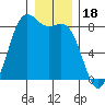Cherry Point tide chart for Thursday, December 18, 2025
