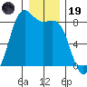Cherry Point tide chart for Friday, December 19, 2025