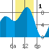 Cherry Point tide chart for Monday, December 1, 2025