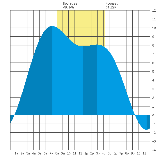 Cherry Point tide chart for Saturday, December 20, 2025