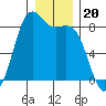 Cherry Point tide chart for Saturday, December 20, 2025