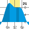 Cherry Point tide chart for Sunday, December 21, 2025