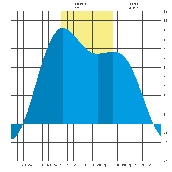 Cherry Point tide chart for Monday, December 22, 2025