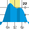 Cherry Point tide chart for Monday, December 22, 2025
