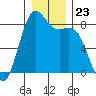 Cherry Point tide chart for Tuesday, December 23, 2025