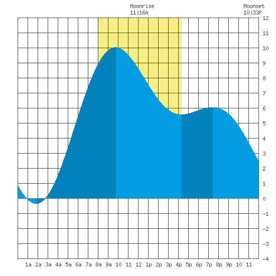 Cherry Point tide chart for Thursday, December 25, 2025
