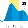 Cherry Point tide chart for Thursday, December 25, 2025