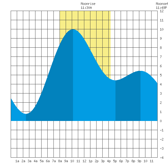 Cherry Point tide chart for Friday, December 26, 2025