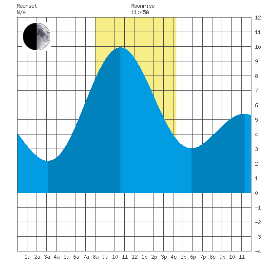 Cherry Point tide chart for Saturday, December 27, 2025