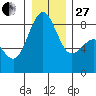Cherry Point tide chart for Saturday, December 27, 2025