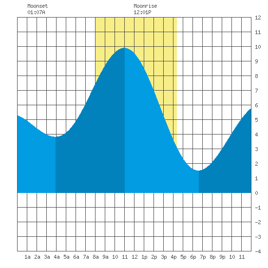 Cherry Point tide chart for Sunday, December 28, 2025